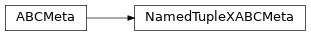 Inheritance diagram of namedtuplex.abc.NamedTupleXABCMeta