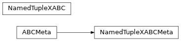 Inheritance diagram of namedtuplex.abc.NamedTupleXABCMeta, namedtuplex.abc.NamedTupleXABC